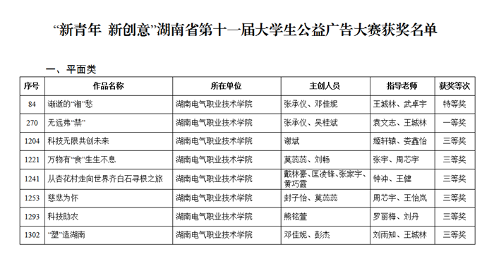 喜报！湖南电气职业技术学院在湖南省第十一届大学生公益广告大赛中荣获多项荣誉