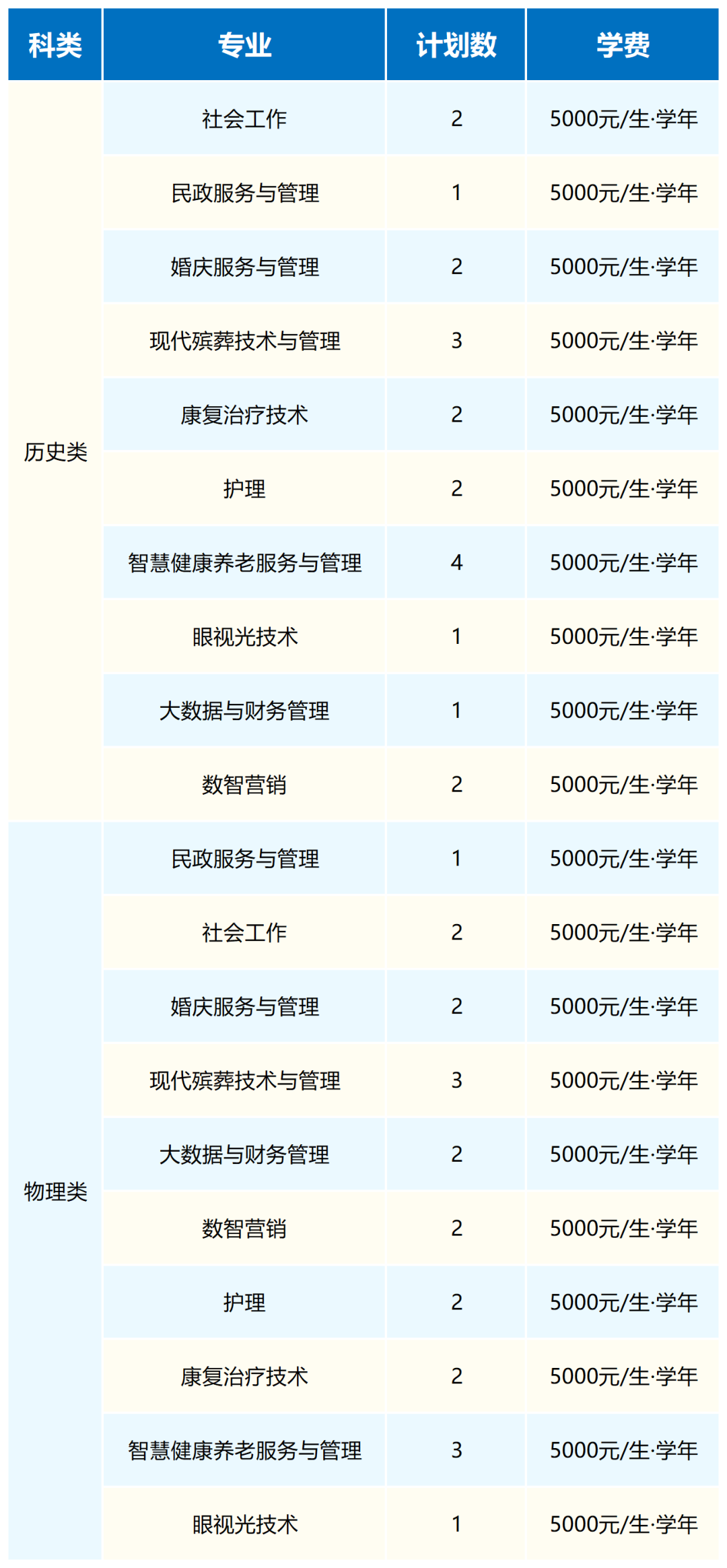 武汉民政职业学院2026年普通高考招生计划（整理）_广东(1).png