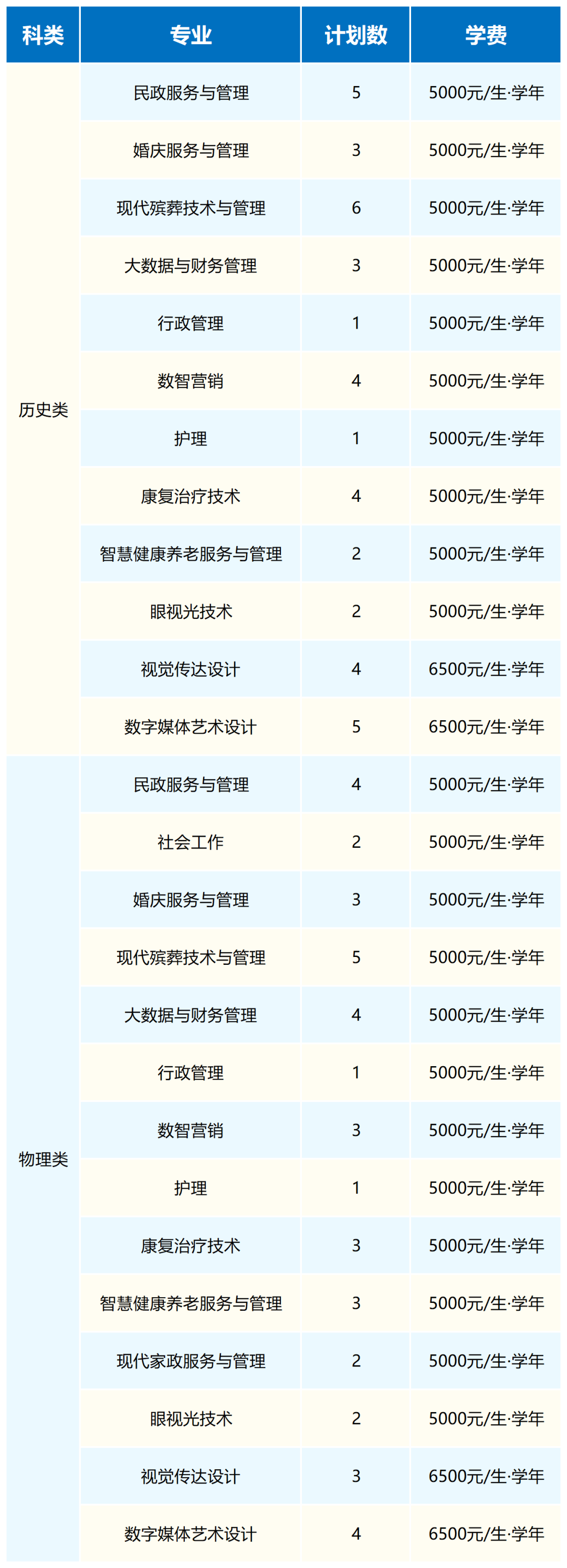 武汉民政职业学院2026年普通高考招生计划（整理）_安徽.png